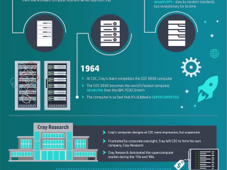 History of Supercomputing - HP Tech Takes