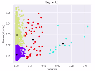 Customer Segmentation Using Python