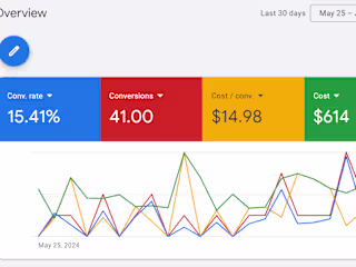 Google Ads Mobile Dog Grooming Co. | $14.98 Per Lead + 15% Conv.