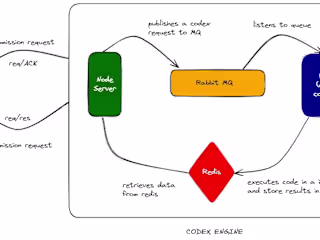 Remote Code Execution Engine