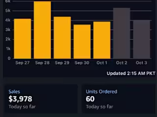 Amazon Store Management - $31.22K Sales in Last 7 Days