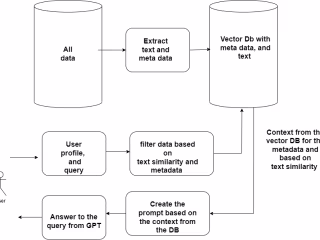 OpenAI GPT/ Opensource LLM chatbot on private data