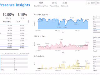 HR Relevant Data with Staff Attendance Insights (Power BI)