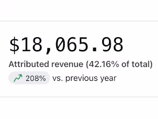 208% YOY Email Growth for Beverage Brand