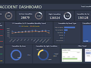 Road Accident Analysis