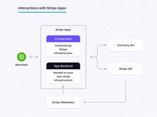 Stripe API Integration