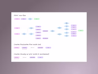 UX/UI to manage roles securely for a production platform (RBAC)