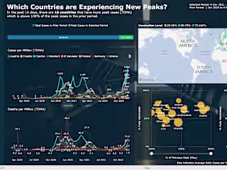 Covid-19 Country Peak and Recovery Analysis