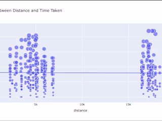 Food Delivery Time Prediction using Machine Learning