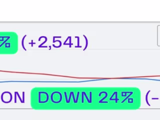 Google Ads sign-up increased by 51% and CPA was down 24% 