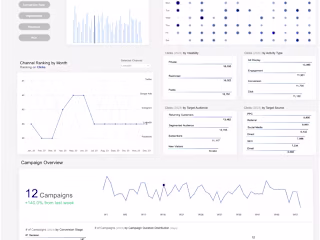 Marketing Campaign KPI Dashboard
