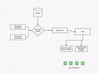 Backend for Crypto Price Alerts & Invitation code: AWS | Python