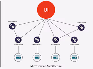 Microservices solution