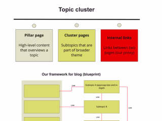 Topical keyword cluster