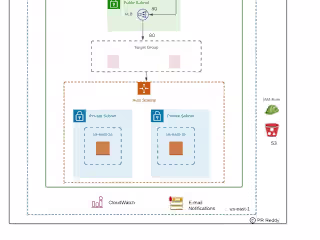 Deploy a Modular and Scalable App deployment on AWS