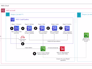 End-to-End CI/CD Pipeline and EKS Deployment with Terraform