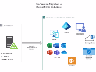 Hybrid Active Directory and Cloud Migration Project M365/Azure 