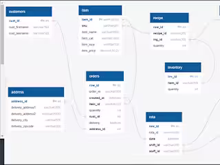 Analyzing Ben’s Pizzeria: A Data Analysis Case Study