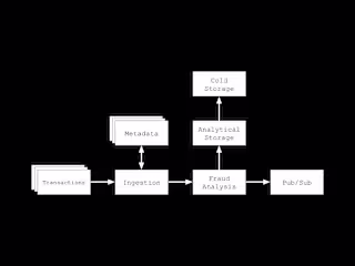 Real-Time Fraud Detection Architecture for Banking Transactions