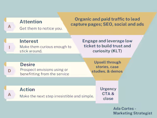 Sale Funnel Strategy