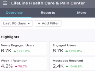 Increased Reach And Engagement For Healthcare Organization