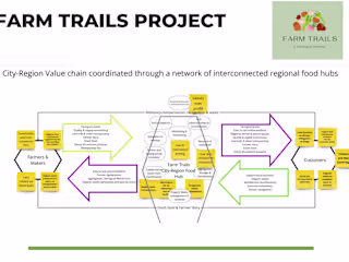 Farm Trails – City-Region Food Hub Concept