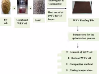 Blended waste oil as alternative binder for the production of e…