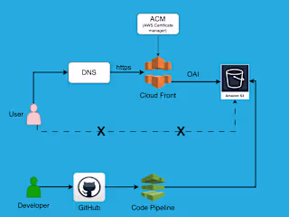 Hosted static website on AWS S3