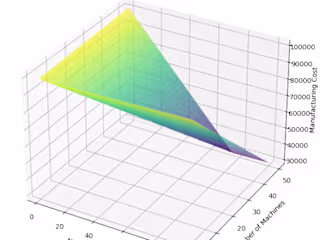 ML Algorithm to minimize cost of manufacturing process
