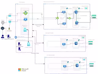 Setup Azure Solutions for Sony India