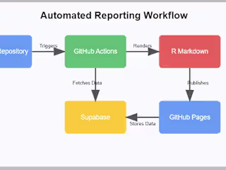 Building Automated Data Reports from Supabase with GitHub Actio…