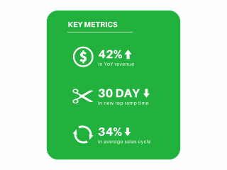 New Scalable Revenue Operating System Delivers Outsized Results