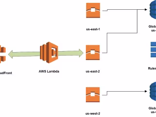 Serverless Boilerplate for AWS