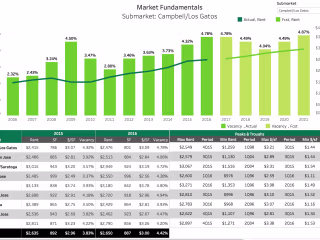 Real Estate Market Analysis