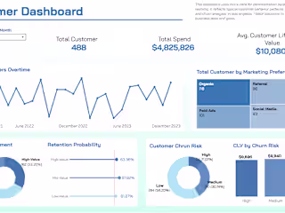 Customer Behavior & Retention Dashboard