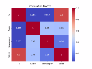 SALES PREDICTION USING PYTHON