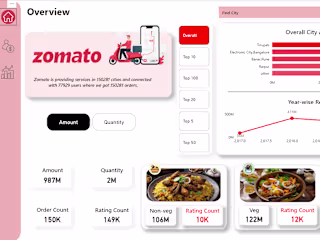 Zomato Advanced Power BI Project