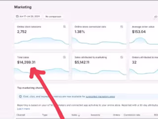 $14,269 made in 5 weeks with just $1,800 in Facebook ads