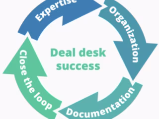 Strategic Deal Desk Management