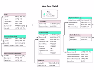 Analysis of a Tech Product's Usage and Customer Behaviour - SQL