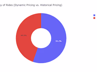 Taxi Service Dynamic Pricing Strategy using Machine Learning
