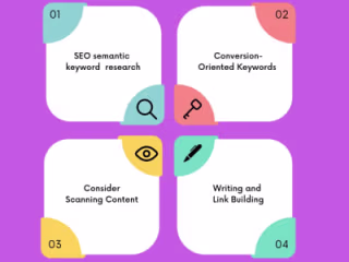 Conduct keyword research to create a comprehensive SEO strategy