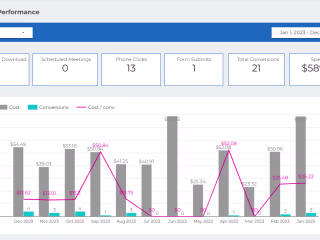 Reporting Dashboards (Looker)
