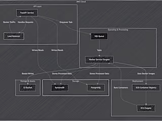 Scalable & Reliable AWS-Powered API Service
