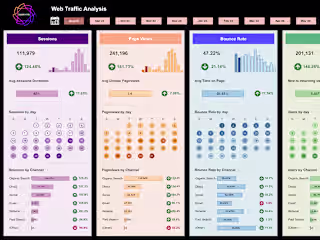 Tableau Dashboard to track various KPI for website traffic