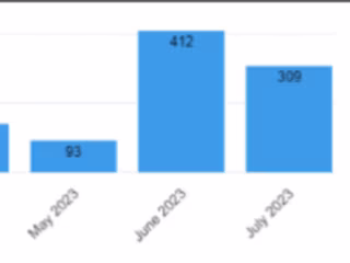 LinkedIn Ads: Increased Enterprise SaaS Demos 4x