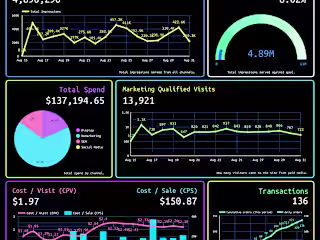 HP DevOne Product Launch Marketing Spend Looker Dashboards