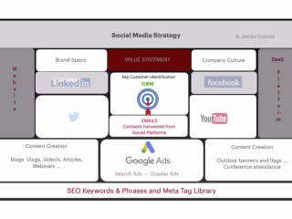 Social Media Campaign Management