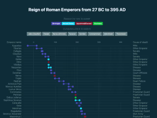 Reign of Roman Emperors from 27 BC to 395 AD