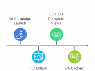 YouTube Homepage Takeover with Remarketing